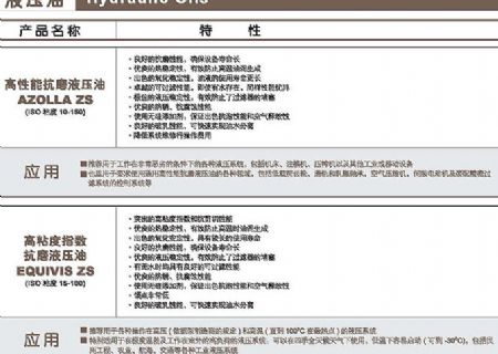 點擊查看詳細信息<br>標題：液壓油 閱讀次數：3104
